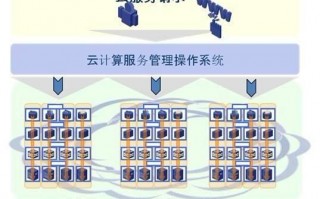 数字云计算运营，数字云计算运营模式