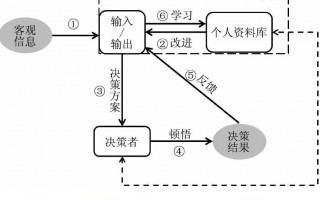 运营决策机制，运营决策机制是什么