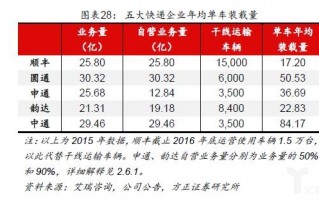 中通快递运营战略，中通快递运营战略分析