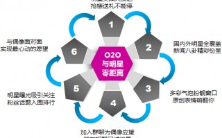 粉丝管理运营，粉丝管理运营方案