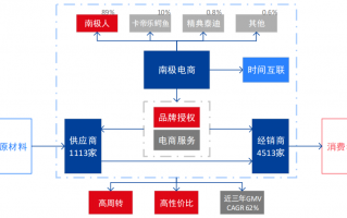 南极电商 品牌运营，南极电商 品牌运营怎么样