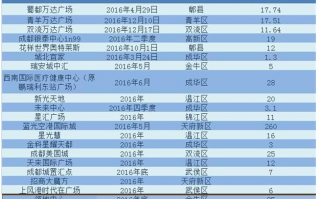 商业运营管理公司排名，商业运营公司排名前十