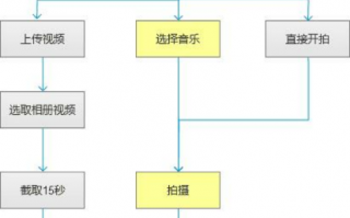 o2o运营流程，o2o运营模式流程图