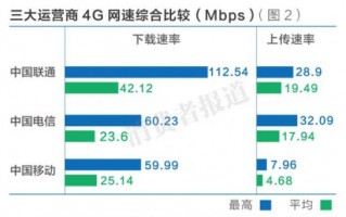运营商4g网络对比，运营商4g网络对比图