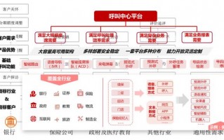 全国呼叫中心运营，全国呼叫中心运营绩效中心CC3