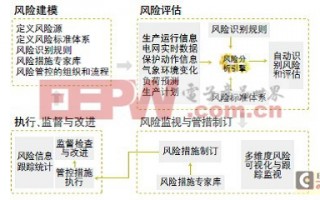 运营风险分析评估流程，运营风险分析评估流程图