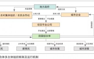 田园综合体运营管理，田园综合体