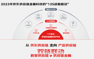 京东金融产品运营模式，京东金融是正规的借贷平台吗