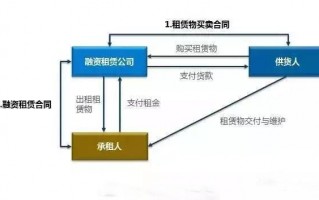 农机融资租赁运营方案，农机融资租赁运营方案怎么写