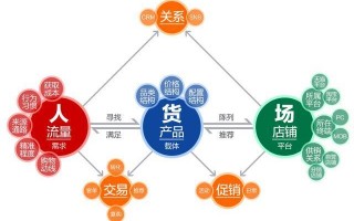 电商 运营流程，电商运营流程