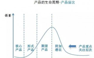 运营生命周期，运营生命周期是指
