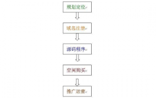 网络营销运营流程，网络营销运营流程图