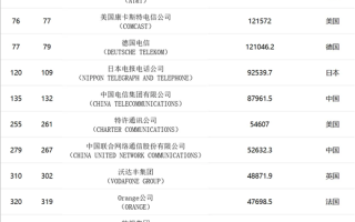 全球 运营商排名，全球运营商排名前十