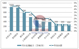 市政污水运营 市场，市政污水运营 市场分析