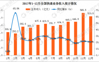 快递企业运营情况比较，快递企业运营情况比较分析