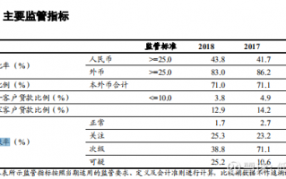 银行运营能力指标，银行运营能力指标有哪些