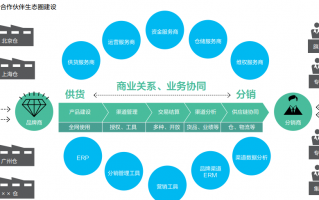 品牌运营模式，品牌运营模式包括哪些