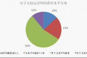 运营职业发展，运营职业发展规划怎么写