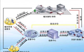 数字城管如何运营，数字城管平台